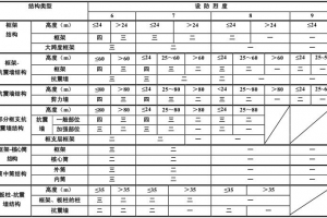 建筑抗震等級、抗震設防烈度、地震震級三者之間有什么區(qū)別和聯(lián)系？